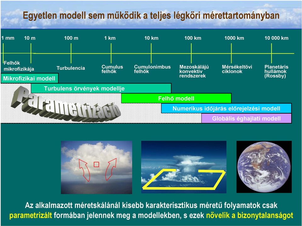 modell Mérsékeltövi ciklonok Planetáris hullámok (Rossby) Numerikus időjárás előrejelzési modell Globális éghajlati modell Az alkalmazott