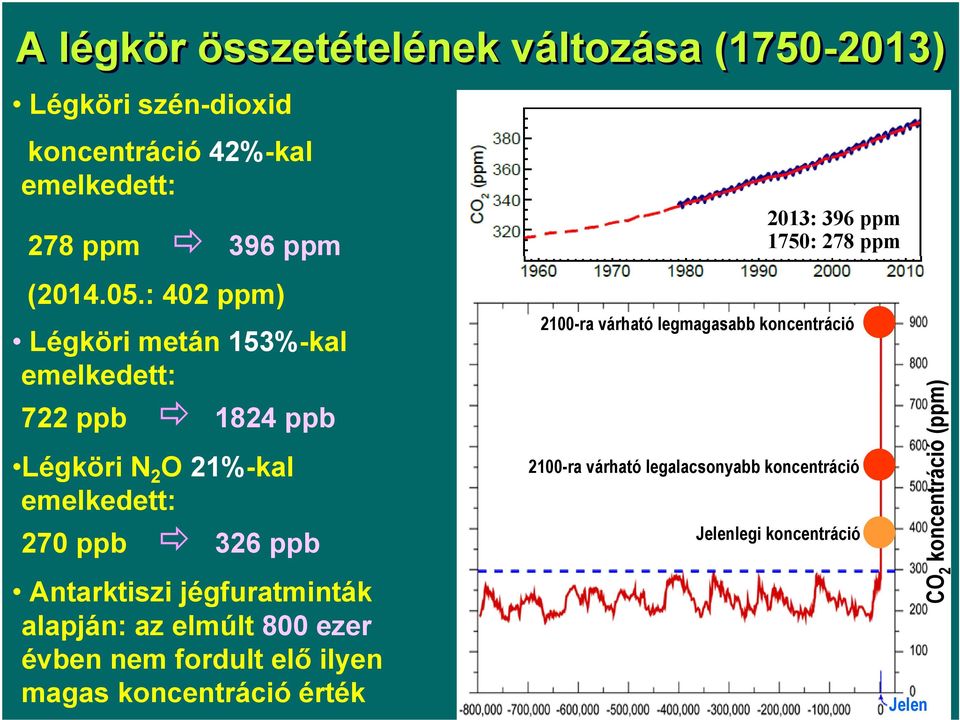 : 402 ppm) Légköri metán 153%-kal emelkedett: 722 ppb 1824 ppb Légköri N 2 O 21%-kal emelkedett: 270 ppb 326 ppb Antarktiszi jégfuratminták