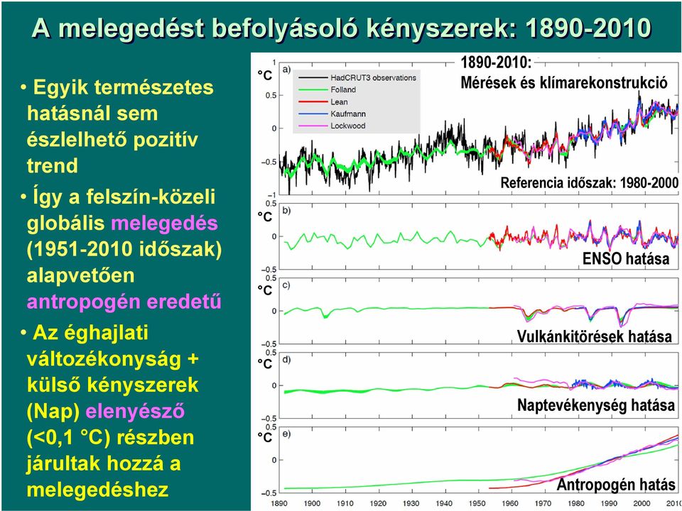 külső kényszerek (Nap) elenyésző (<0,1 C) részben járultak hozzá a melegedéshez C C C C C 1890-2010: Mérések és