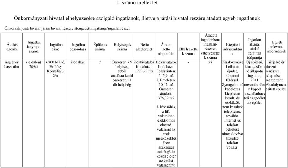 Ingatlan besorolása Épületek száma Helyiségek száma Nettó alapterület irodaház 2 Összesen: 69 Közhivatalok helyiség ebből Irodaháza: 272,93 m2 átadásra kerül összesen:3 db helyiség Átadott nettó