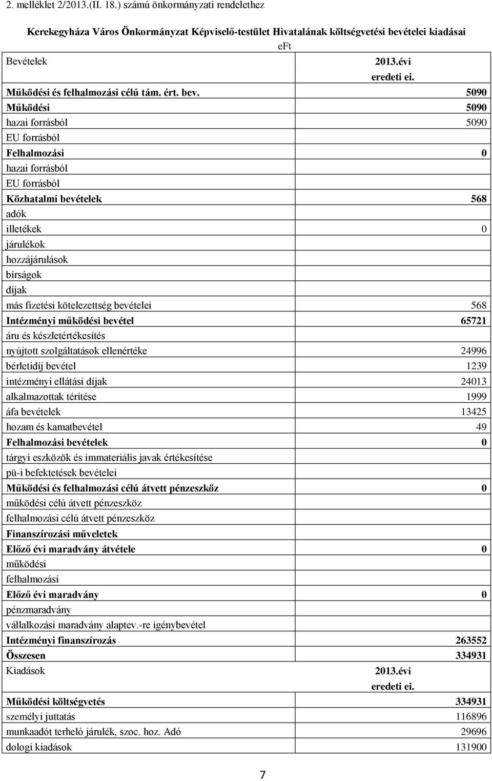 5090 Működési 5090 hazai forrásból 5090 EU forrásból Felhalmozási 0 hazai forrásból EU forrásból Közhatalmi bevételek 568 adók illetékek 0 járulékok hozzájárulások bírságok díjak más fizetési