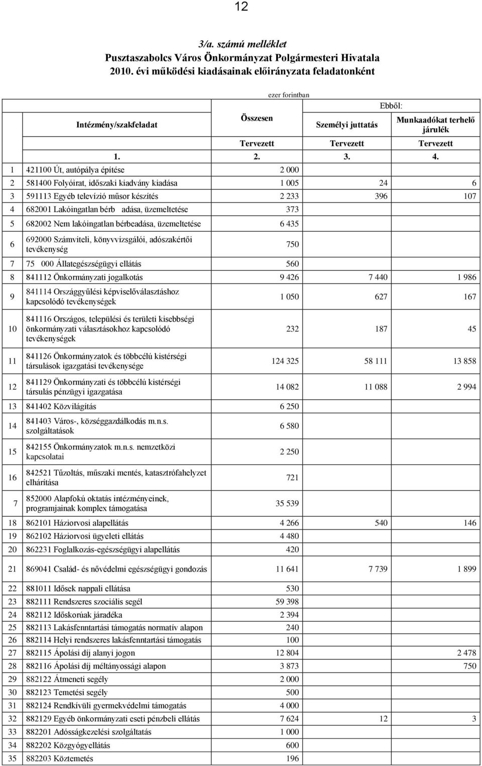 1 421100 Út, autópálya építése 2 000 2 581400 Folyóirat, időszaki kiadvány kiadása 1 005 24 6 3 591113 Egyéb televízió műsor készítés 2 233 396 107 4 682001 Lakóingatlan bérbadása, üzemeltetése 373 5