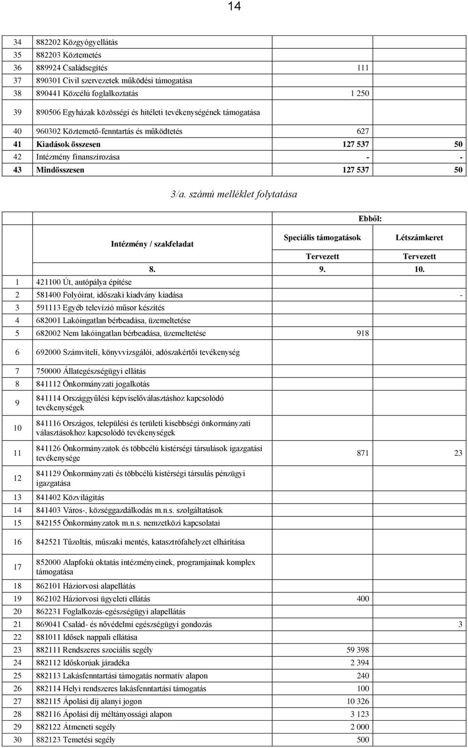 számú melléklet folytatása Ebből: Intézmény / szakfeladat Speciális támogatások Létszámkeret Tervezett Tervezett 8. 9. 10.