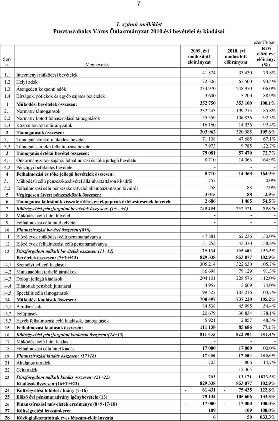 600 3 200 88,9% 1 Működési bevételek összesen: 352 750 353 100 100,1% 2,1 Normatív támogatások 232 243 199 213 85,8% 2,2 Normatív kötött felhasználású támogatások 55 559 106 836 192,3% 2,3