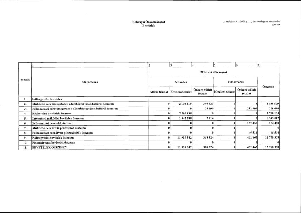 Felhalmzásibevételek összesen 7. Működési célú átvett pénzeszköz összesen 8. Felhalmzási célú átvett pénzeszközök összesen 9. Költségvetési bevételek összesen 10. Finanszírzási bevételek összesen 11.