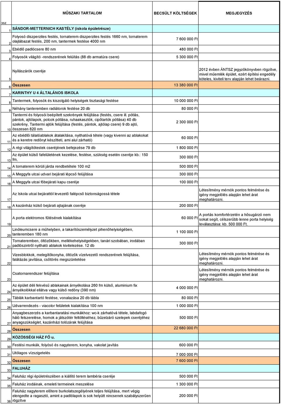 000 Ft 6 KARINTHY U 4 ÁLTALÁNOS ISKOLA 7 Tantermek, folyosók és kiszolgáló helyiségek tisztasági festése 10 000 000 Ft 8 Néhány tanteremben radiátorok festése 20 db 80 000 Ft 9 Tantermi és folyosói