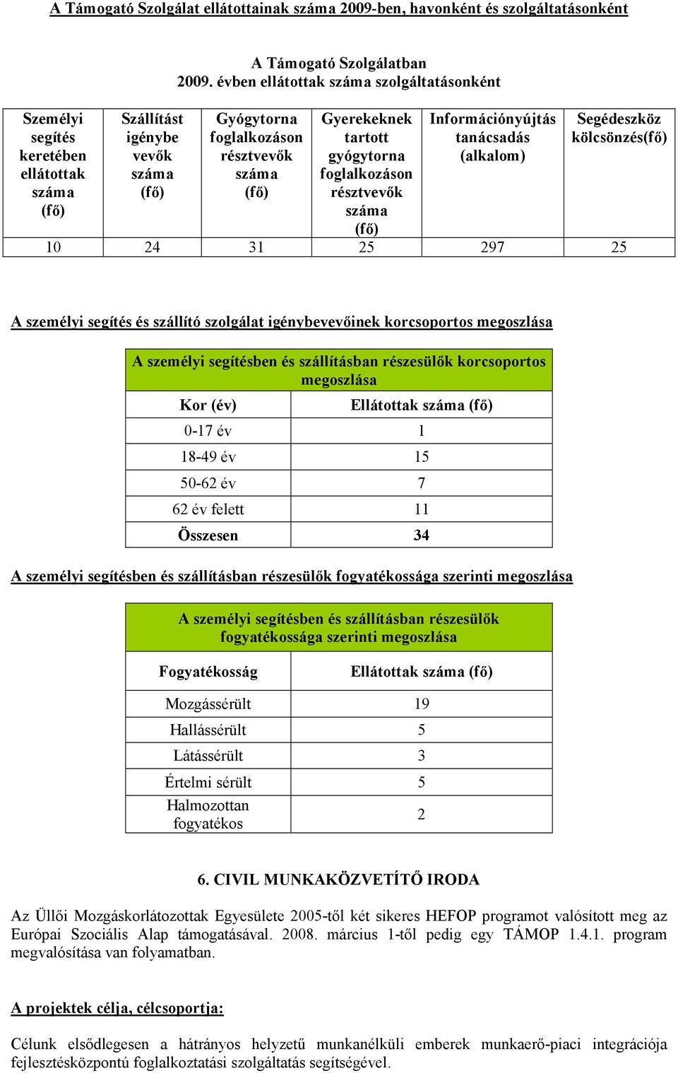 kölcsönzés 10 24 31 25 297 25 A személyi segítés és szállító szolgálat igénybevevıinek korcsoportos megoszlása A személyi segítésben és szállításban részesülık korcsoportos megoszlása Kor (év)