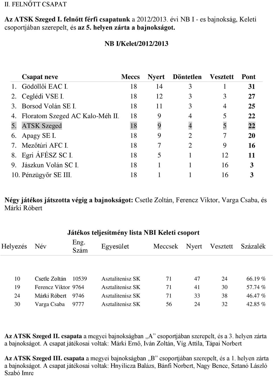 Floratom Szeged AC Kalo-Méh II. 18 9 4 5 22 5. ATSK Szeged 18 9 4 5 22 6. Apagy SE I. 18 9 2 7 20 7. Mezőtúri AFC I. 18 7 2 9 16 8. Egri ÁFÉSZ SC I. 18 5 1 12 11 9. Jászkun Volán SC I. 18 1 1 16 3 10.