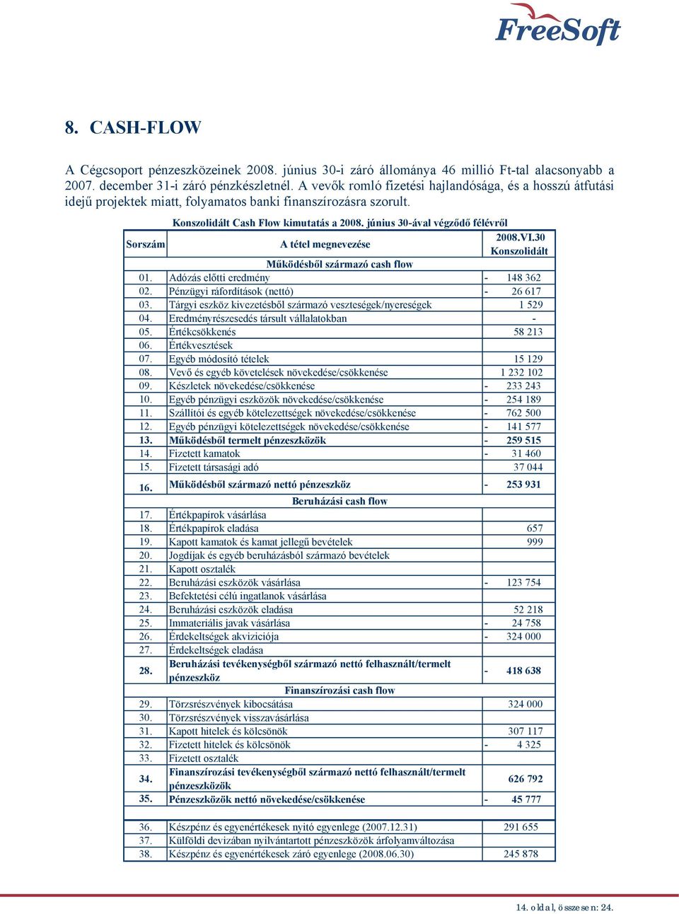 június 30-ával végződő félévről Sorszám A tétel megnevezése 2008.VI.30 Konszolidált Működésből származó cash flow 01. Adózás előtti eredmény - 148 362 02. Pénzügyi ráfordítások (nettó) - 26 617 03.