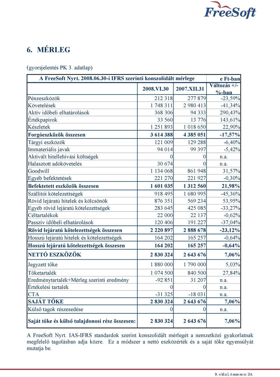 893 1 018 650 22,90% Forgóeszközök összesen 3 614 388 4 385 051-17,57% Tárgyi eszközök 121 009 129 288-6,40% Immateriális javak 94 014 99 397-5,42% Aktivált hitellehívási költségek 0 0 n.a. Halasztott adókövetelés 30 674 0 n.