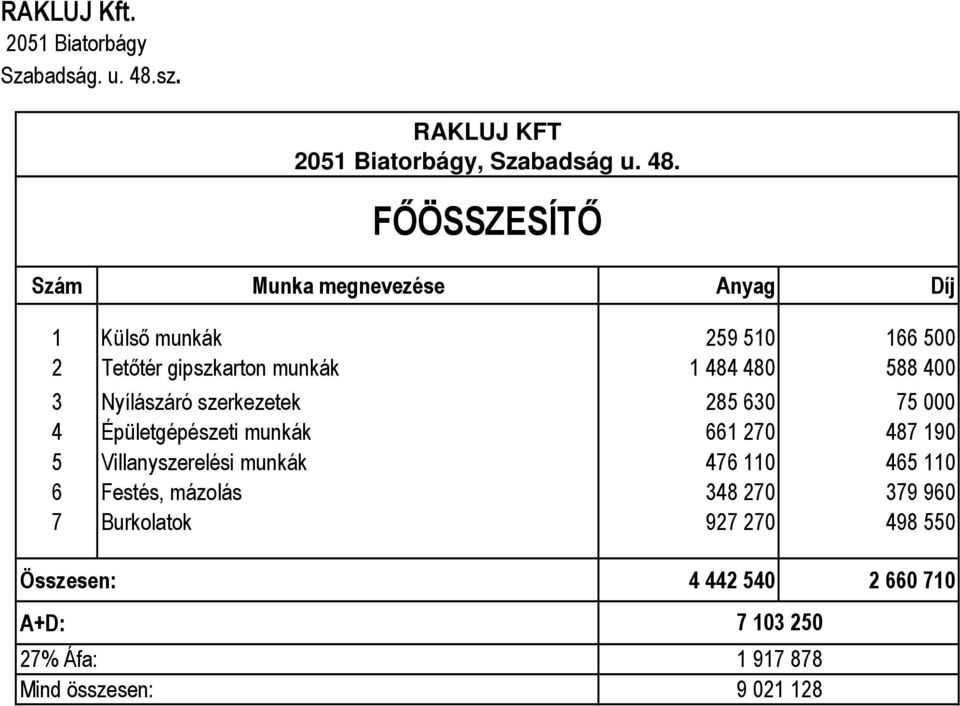 FŐÖSSZESÍTŐ Szám Munka megnevezése Anyag Díj 1 Külső munkák 259 510 166 500 2 Tetőtér gipszkarton munkák 1 484 480 588 400