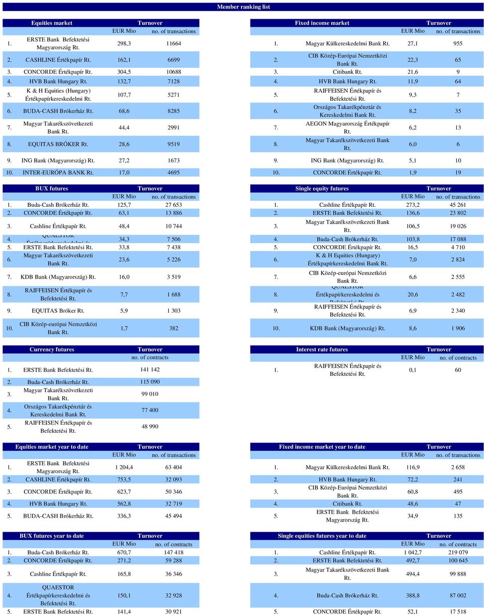 HVB Bank Hungary Rt. 11,9 64 5. K & H Equities (Hungary) RAIFFEISEN Értékpapír és 107,7 5271 5. Értékpapírkereskedelmi Rt. Befektetési Rt. 9,3 7 6. BUDA-CASH Brókerház Rt. 68,6 8285 6.