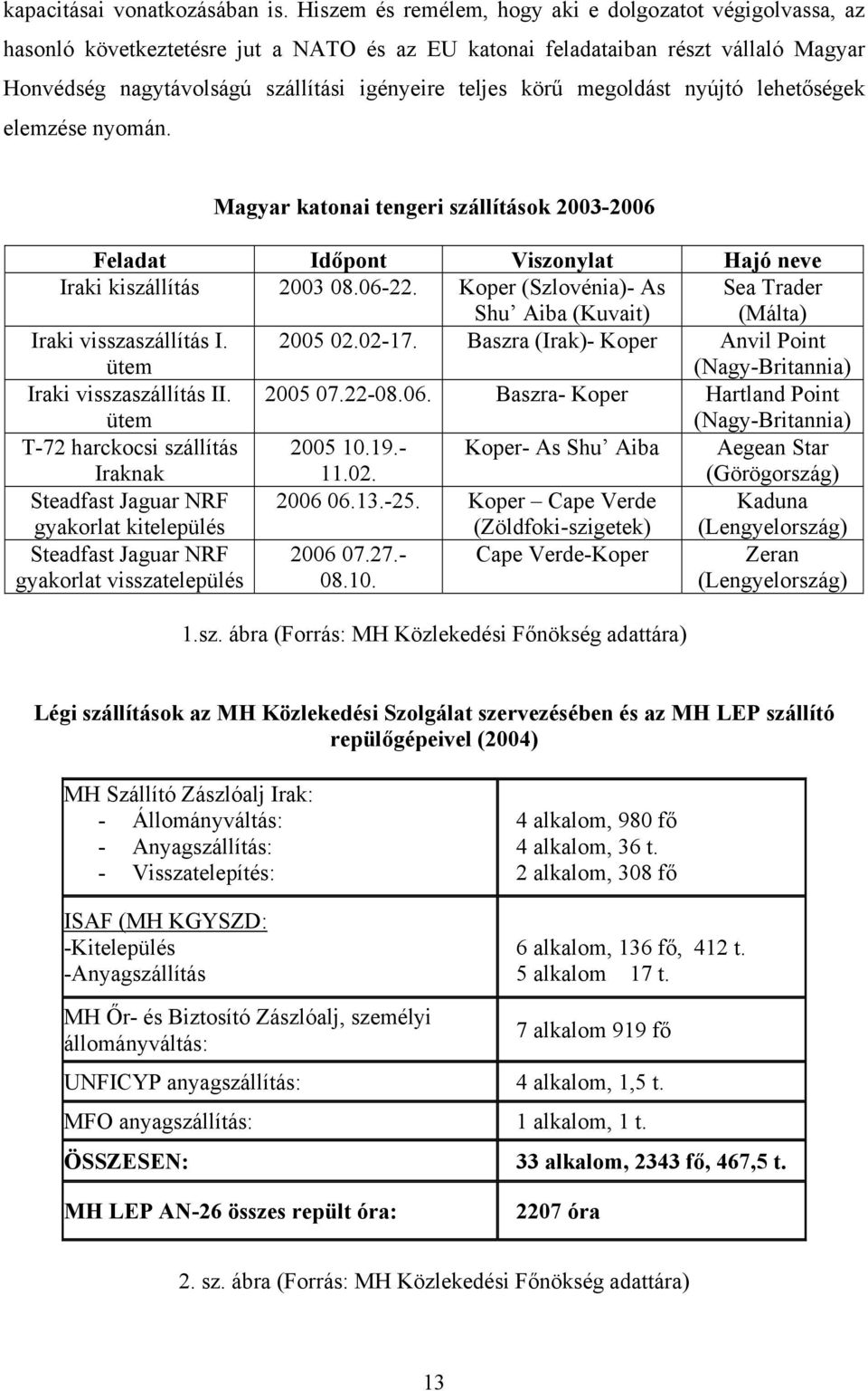 körű megoldást nyújtó lehetőségek elemzése nyomán. Magyar katonai tengeri szállítások 2003-2006 Feladat Időpont Viszonylat Hajó neve Iraki kiszállítás 2003 08.06-22.