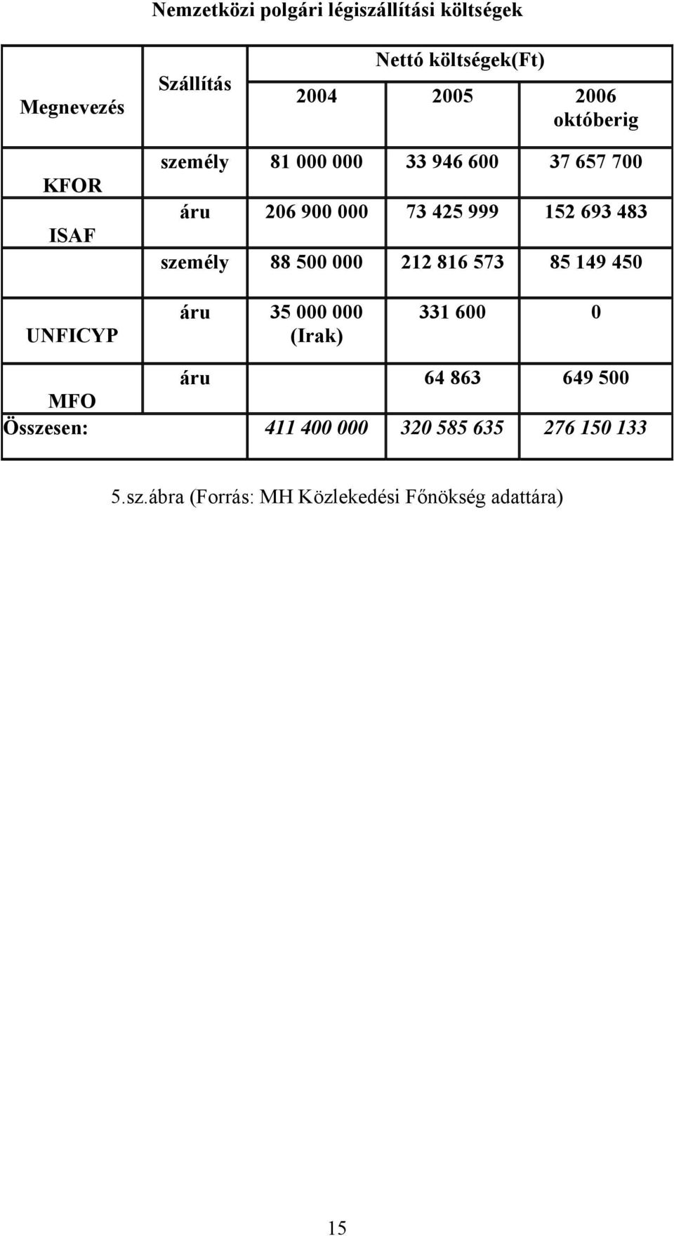 személy 88 500 000 212 816 573 85 149 450 UNFICYP áru 35 000 000 (Irak) 331 600 0 áru 64 863 649 500