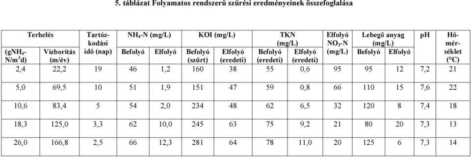 Elfolyó (eredeti) (mg/l) Befolyó Elfolyó séklet ( C) 2,4 22,2 19 46 1,2 160 38 55 0,6 95 95 12 7,2 21 5,0 69,5 10 51 1,9 151 47 59 0,8 66 110 15 7,6