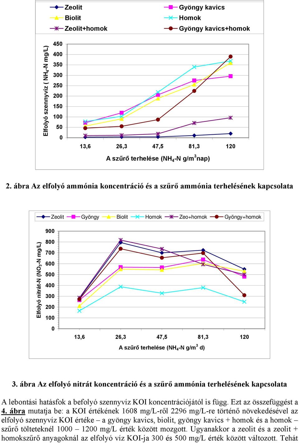 100 0 13,6 26,3 47,5 81,3 120 A szűrő terhelése (NH 4 -N g/m 3 d) 3.