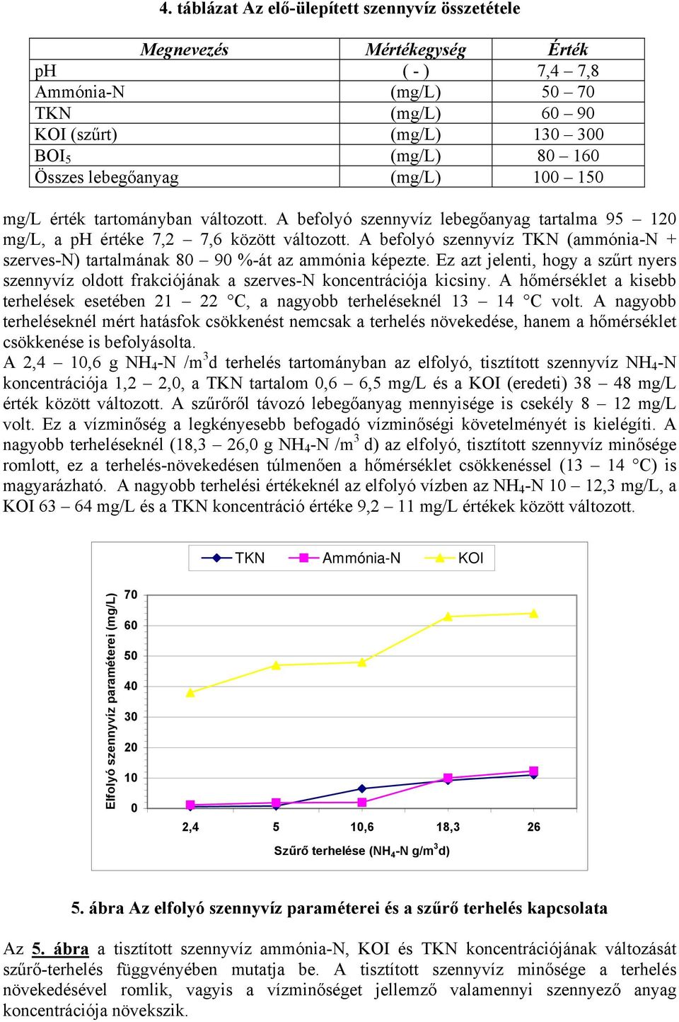 A befolyó szennyvíz TKN (ammónia-n + szerves-n) tartalmának 80 90 %-át az ammónia képezte. Ez azt jelenti, hogy a szűrt nyers szennyvíz oldott frakciójának a szerves-n koncentrációja kicsiny.