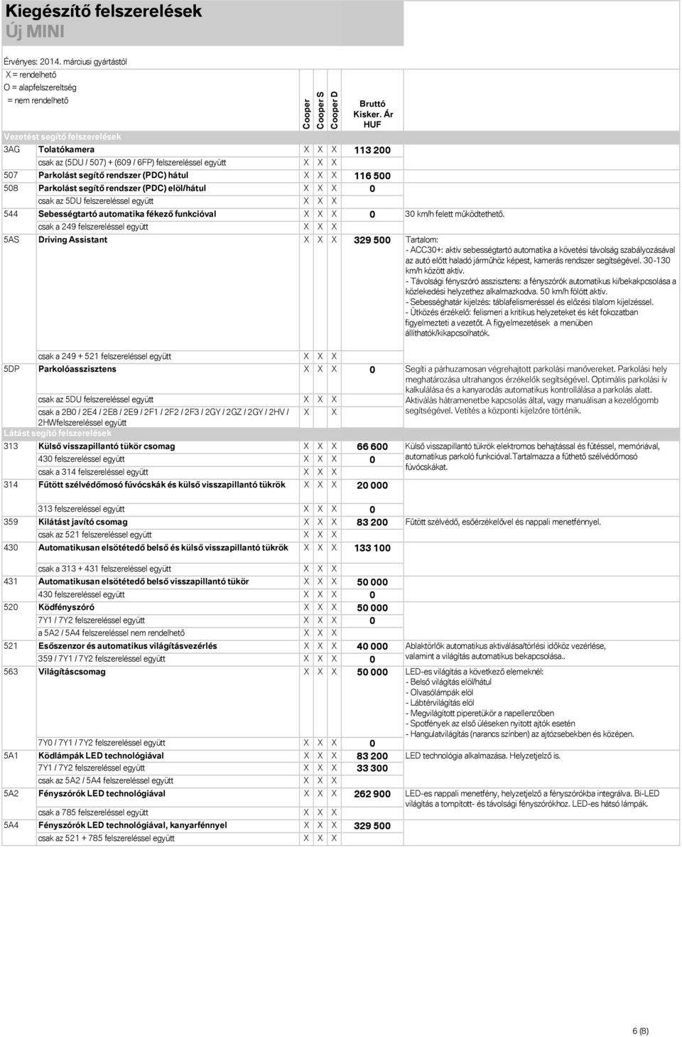 500 5DP csak a 249 + 521 felszereléssel együtt X X X Parkolóasszisztens X X X 0 csak az 5DU felszereléssel együtt X X X csak a 2B0 / 2E4 / 2E8 / 2E9 / 2F1 / 2F2 / 2F3 / 2GY / 2GZ / 2GY / 2HV /