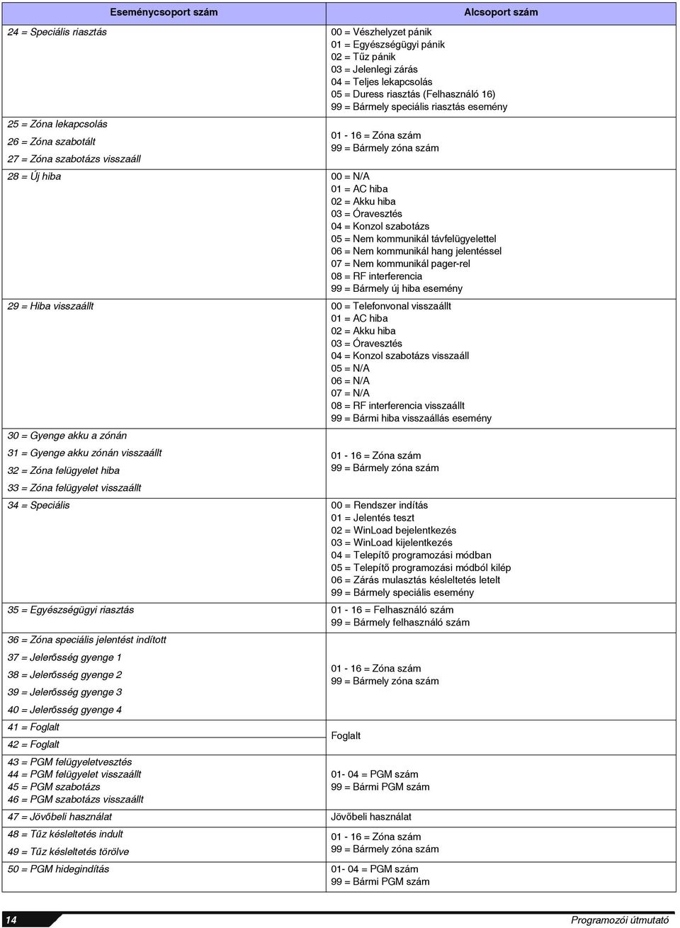 hiba 02 = Akku hiba 03 = Óravesztés 04 = Konzol szabotázs 05 = Nem kommunikál távfelügyelettel 06 = Nem kommunikál hang jelentéssel 07 = Nem kommunikál pager-rel 08 = RF interferencia 99 = Bármely új