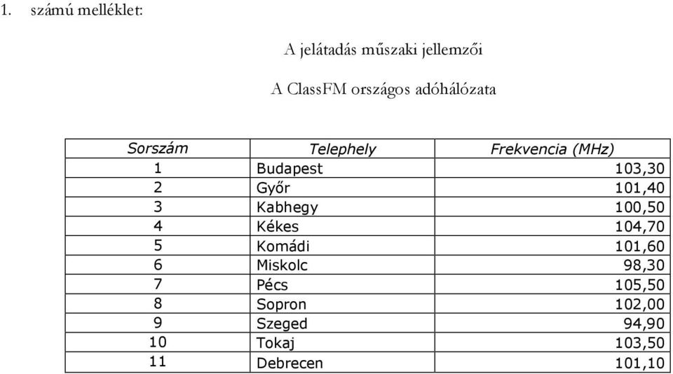 101,40 3 Kabhegy 100,50 4 Kékes 104,70 5 Komádi 101,60 6 Miskolc 98,30 7