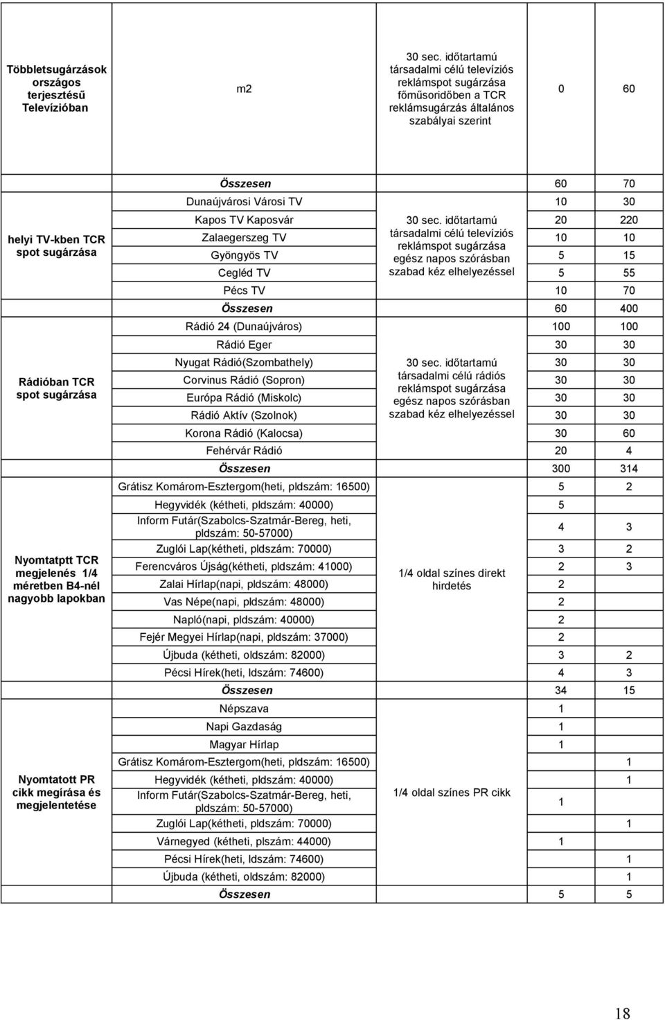 TCR megjelenés 1/4 méretben B4-nél nagyobb lapokban Nyomtatott PR cikk megírása és megjelentetése Összesen 60 70 Dunaújvárosi Városi TV 10 30 Kapos TV Kaposvár 30 sec.