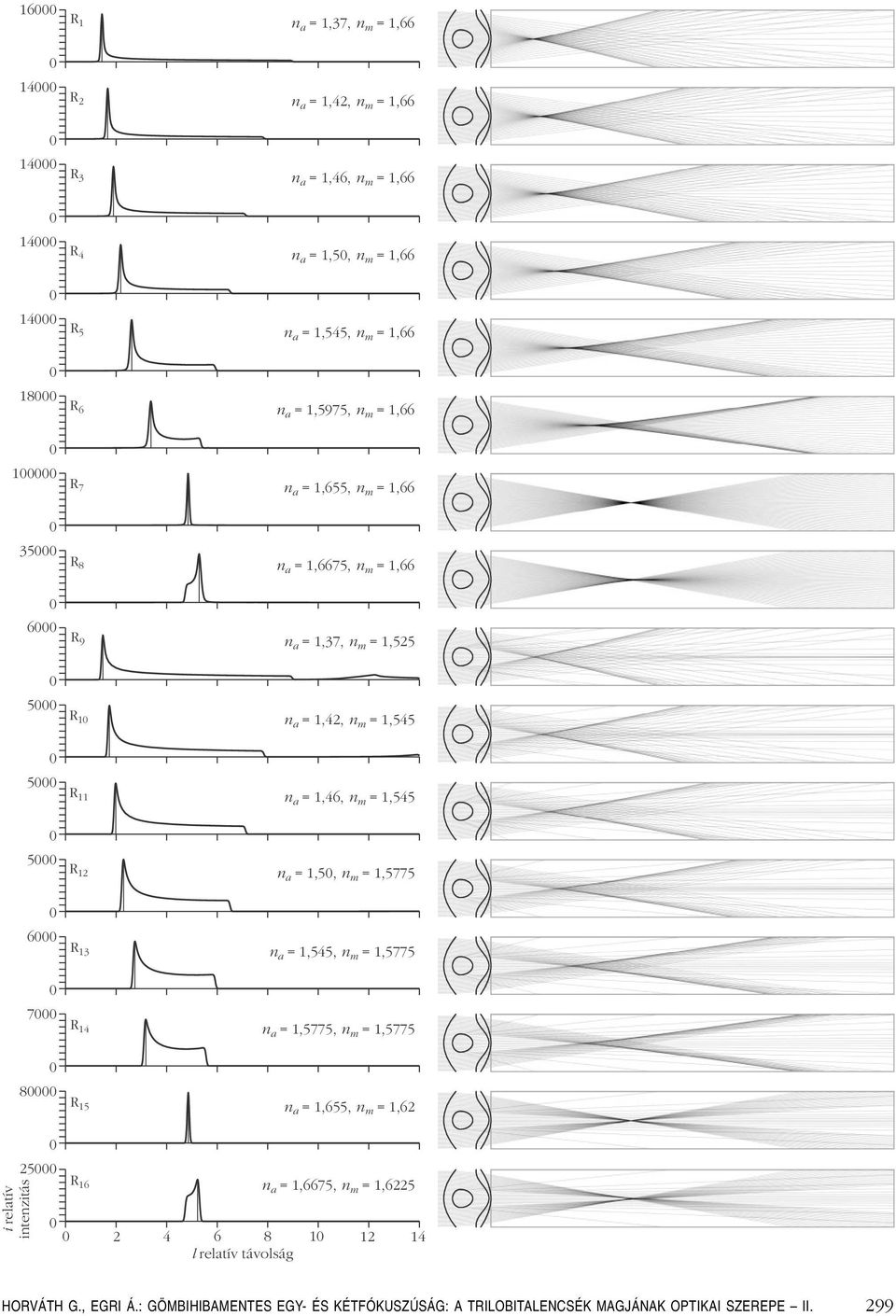 1,5775 6 R 13 = 1,545, = 1,5775 7 R 14 = 1,5775, = 1,5775 8 R 15 = 1,655, = 1,62 i reltív itezitás 25 R 16 2 4 6 8 1 12 14 l reltív