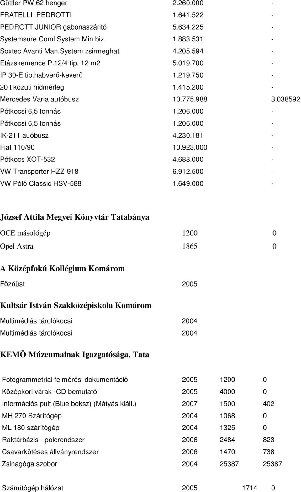 000 - Pótkocsi 6,5 tonnás 1.206.000 - IK-211 auóbusz 4.230.181 - Fiat 110/90 10.923.000 - Pótkocs XOT-532 4.688.000 - VW Transporter HZZ-918 6.912.500 - VW Póló Classic HSV-588 1.649.