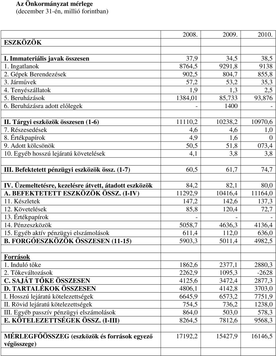 Tárgyi eszközök összesen (1-6) 11110,2 10238,2 10970,6 7. Részesedések 4,6 4,6 1,0 8. Értékpapírok 4,9 1,6 0 9. Adott kölcsönök 50,5 51,8 073,4 10. Egyéb hosszú lejáratú követelések 4,1 3,8 3,8 III.