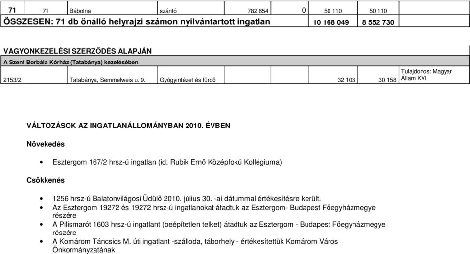 ÉVBEN Növekedés Esztergom 167/2 hrsz-ú ingatlan (id. Rubik Ernı Középfokú Kollégiuma) Csökkenés 1256 hrsz-ú Balatonvilágosi Üdülı 2010. július 30. -ai dátummal értékesítésre került.