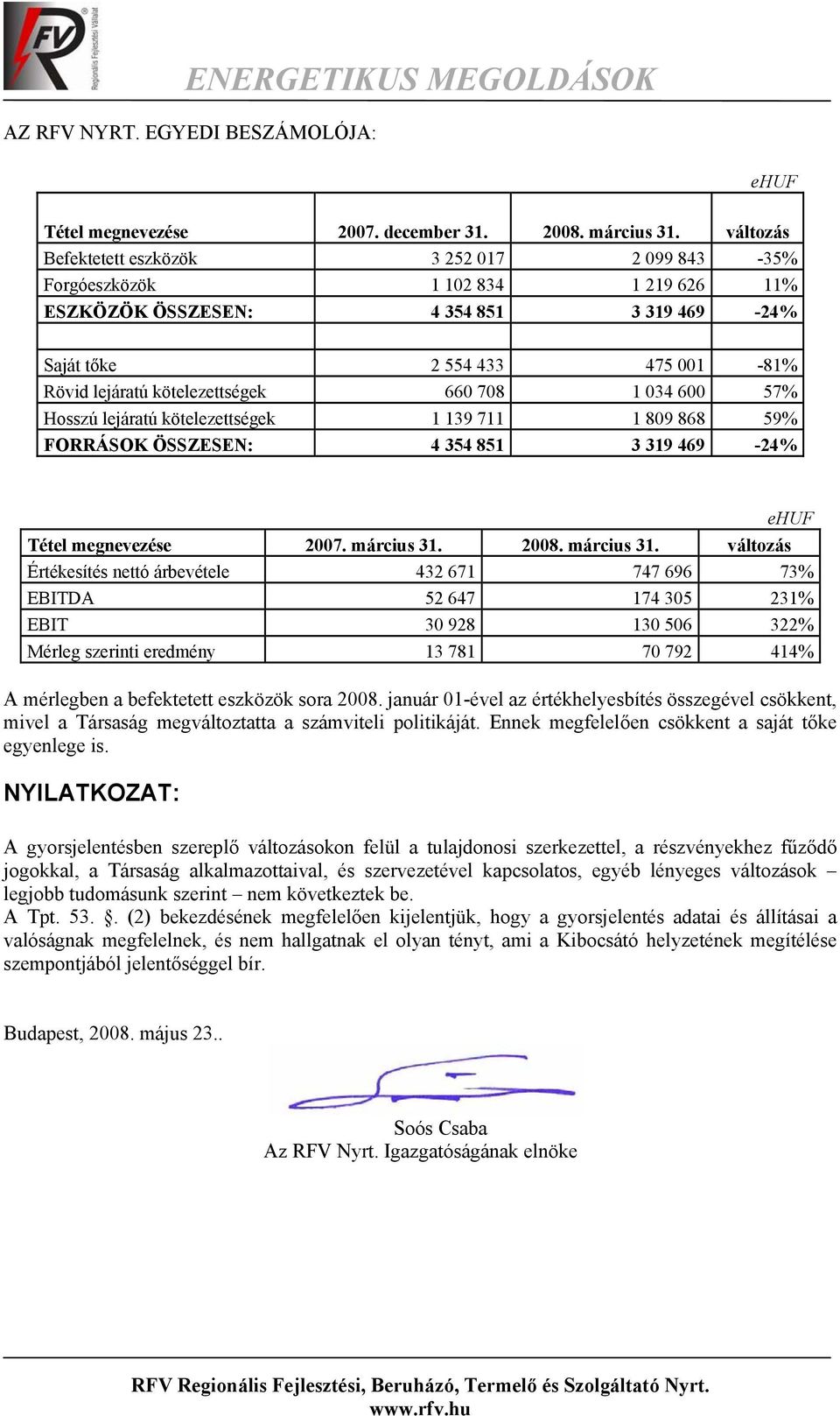 660 708 1 034 600 57% Hosszú lejáratú kötelezettségek 1 139 711 1 809 868 59% FORRÁSOK ÖSSZESEN: 4 354 851 3 319 469-24% ehuf Tétel megnevezése 2007. március 31.