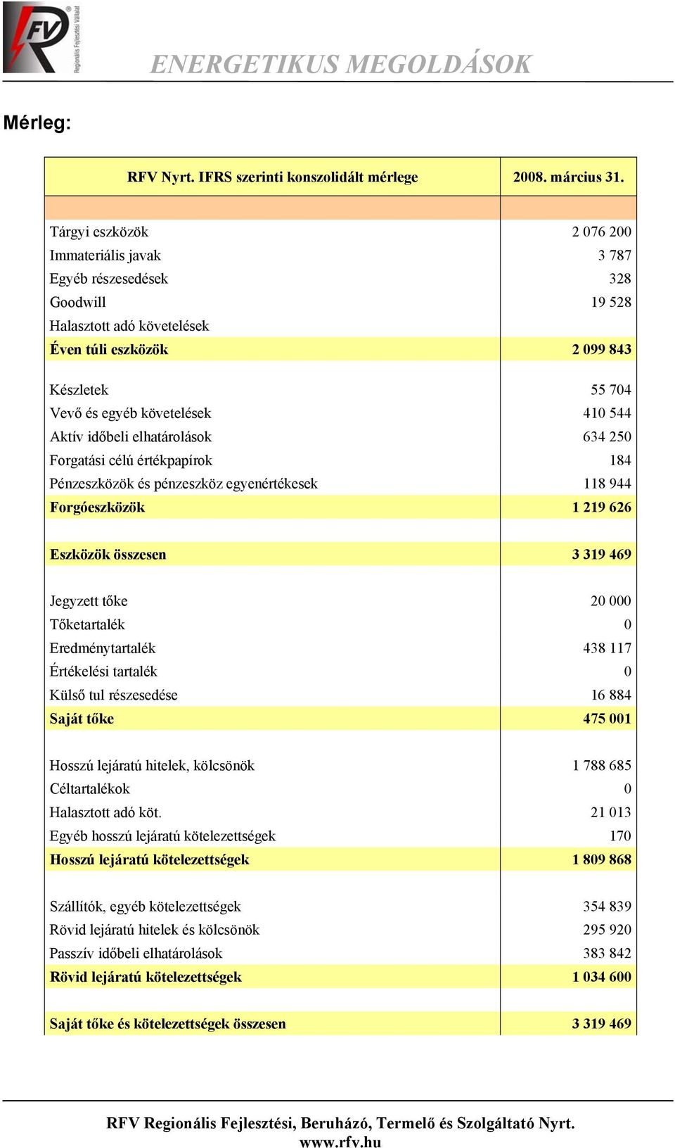 Aktív időbeli elhatárolások 634 250 Forgatási célú értékpapírok 184 Pénzeszközök és pénzeszköz egyenértékesek 118 944 Forgóeszközök 1 219 626 Eszközök összesen 3 319 469 Jegyzett tőke 20 000