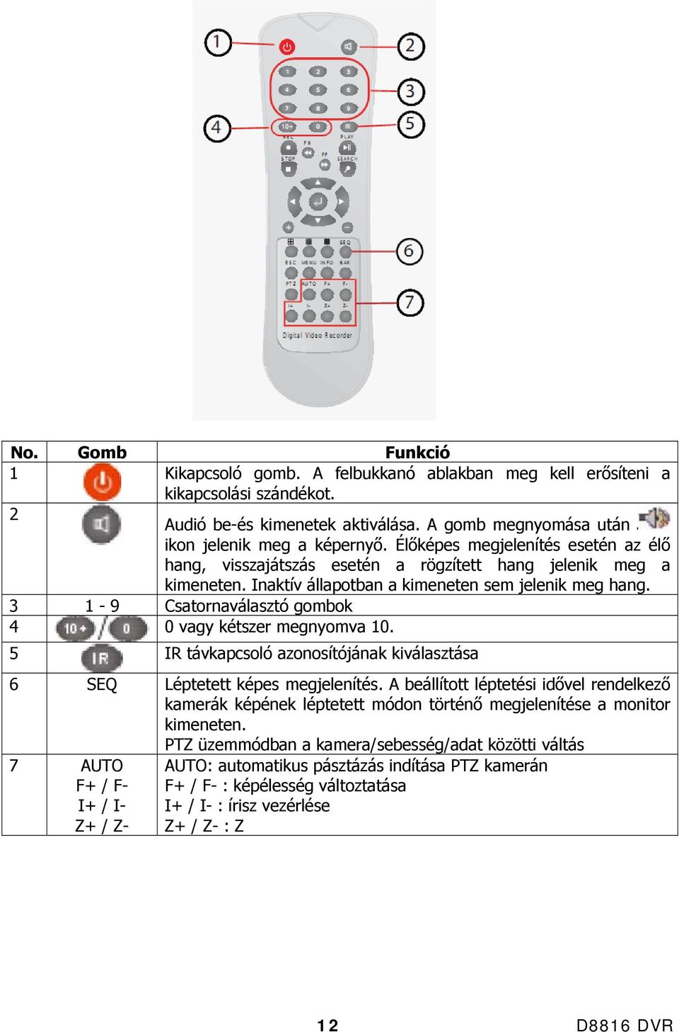3 1-9 Csatornaválasztó gombok 4 0 vagy kétszer megnyomva 10. 5 IR távkapcsoló azonosítójának kiválasztása 6 SEQ Léptetett képes megjelenítés.