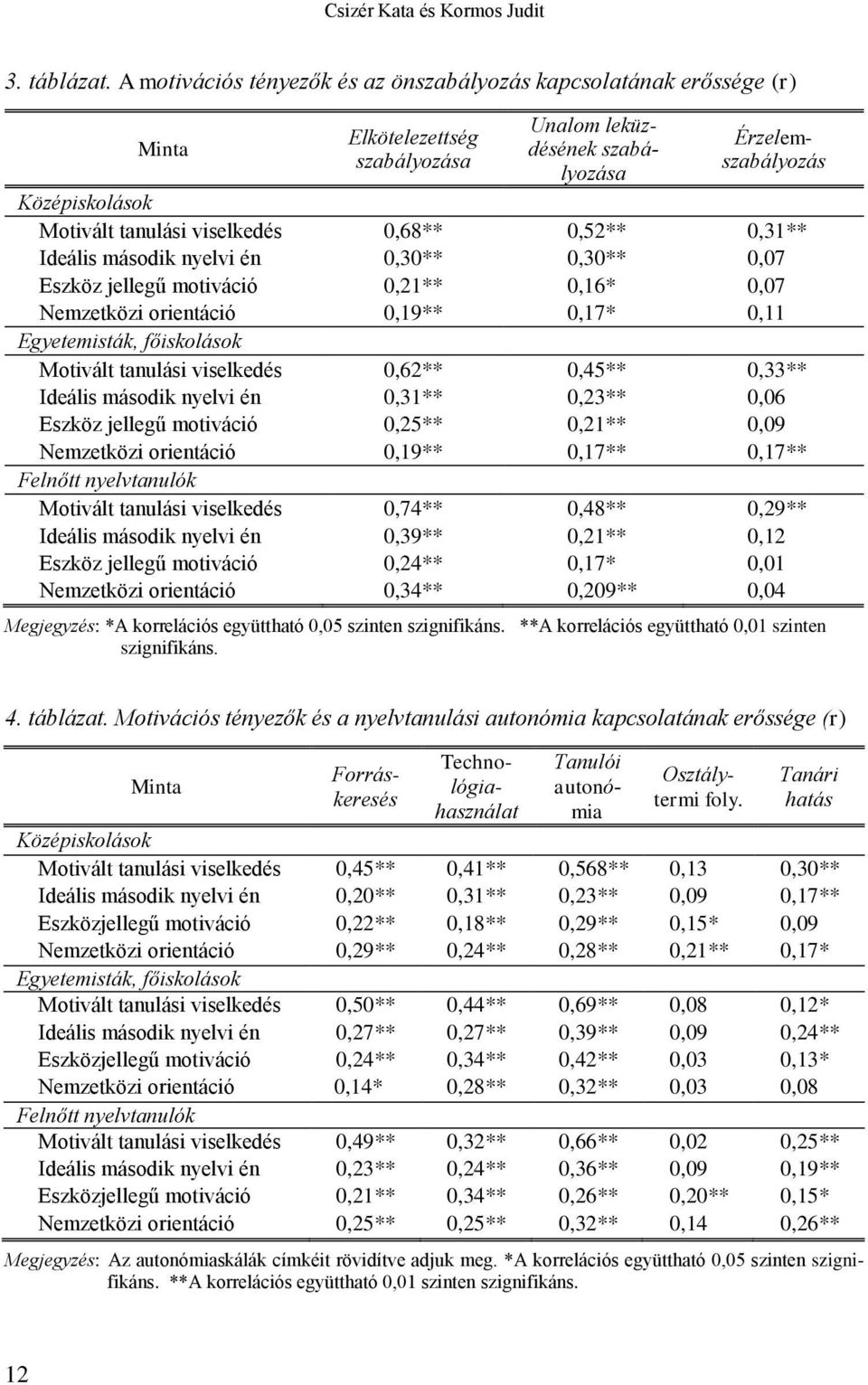 0,30** 0,30** 0,07 Eszköz jellegű motiváció 0,21** 0,16* 0,07 Nemzetközi orientáció 0,19** 0,17* 0,11 Egyetemisták, főiskolások Motivált tanulási viselkedés 0,62** 0,45** 0,33** Ideális második