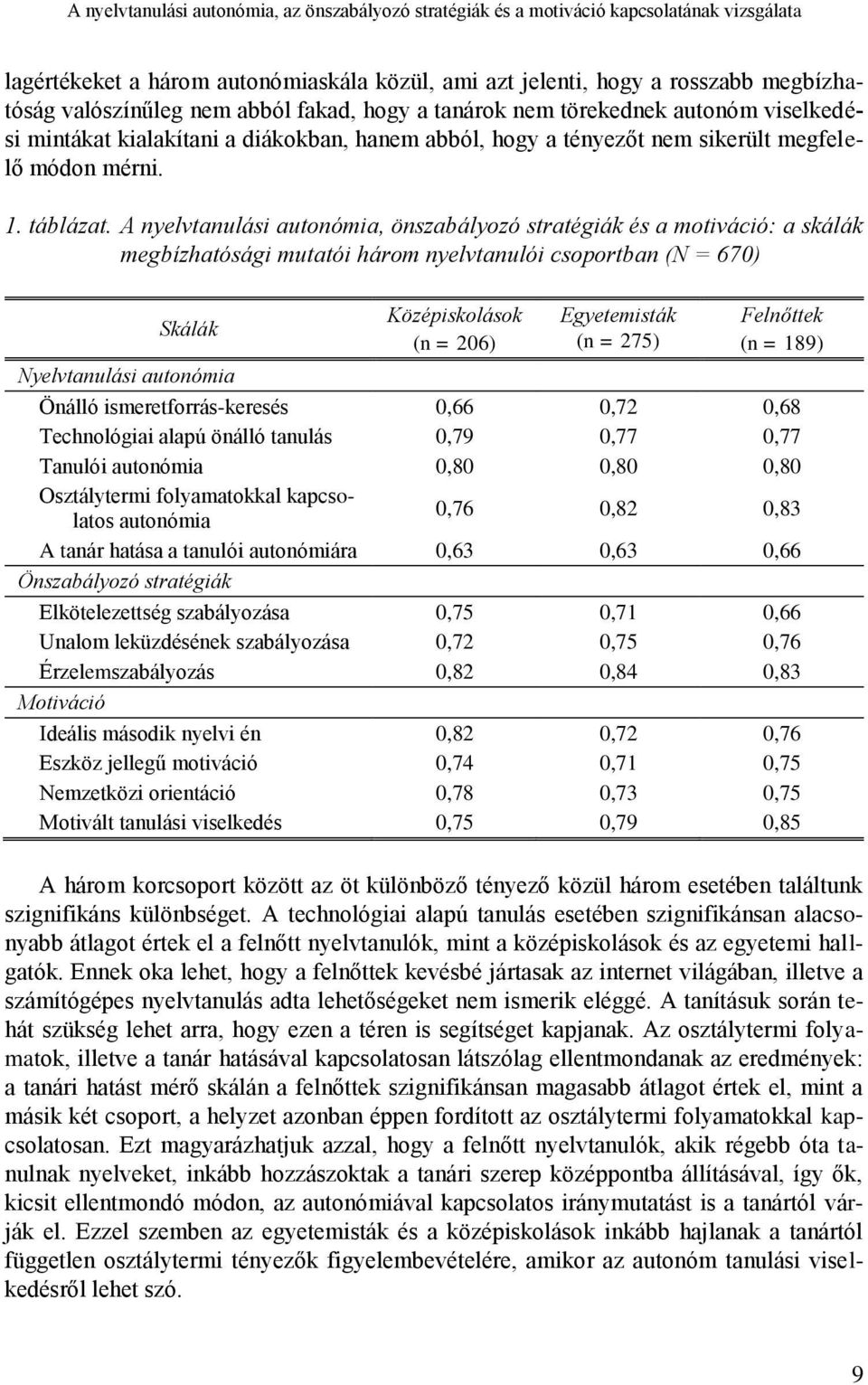 A nyelvtanulási autonómia, önszabályozó stratégiák és a motiváció: a skálák megbízhatósági mutatói három nyelvtanulói csoportban (N = 670) Skálák Középiskolások (n = 206) Egyetemisták (n = 275)