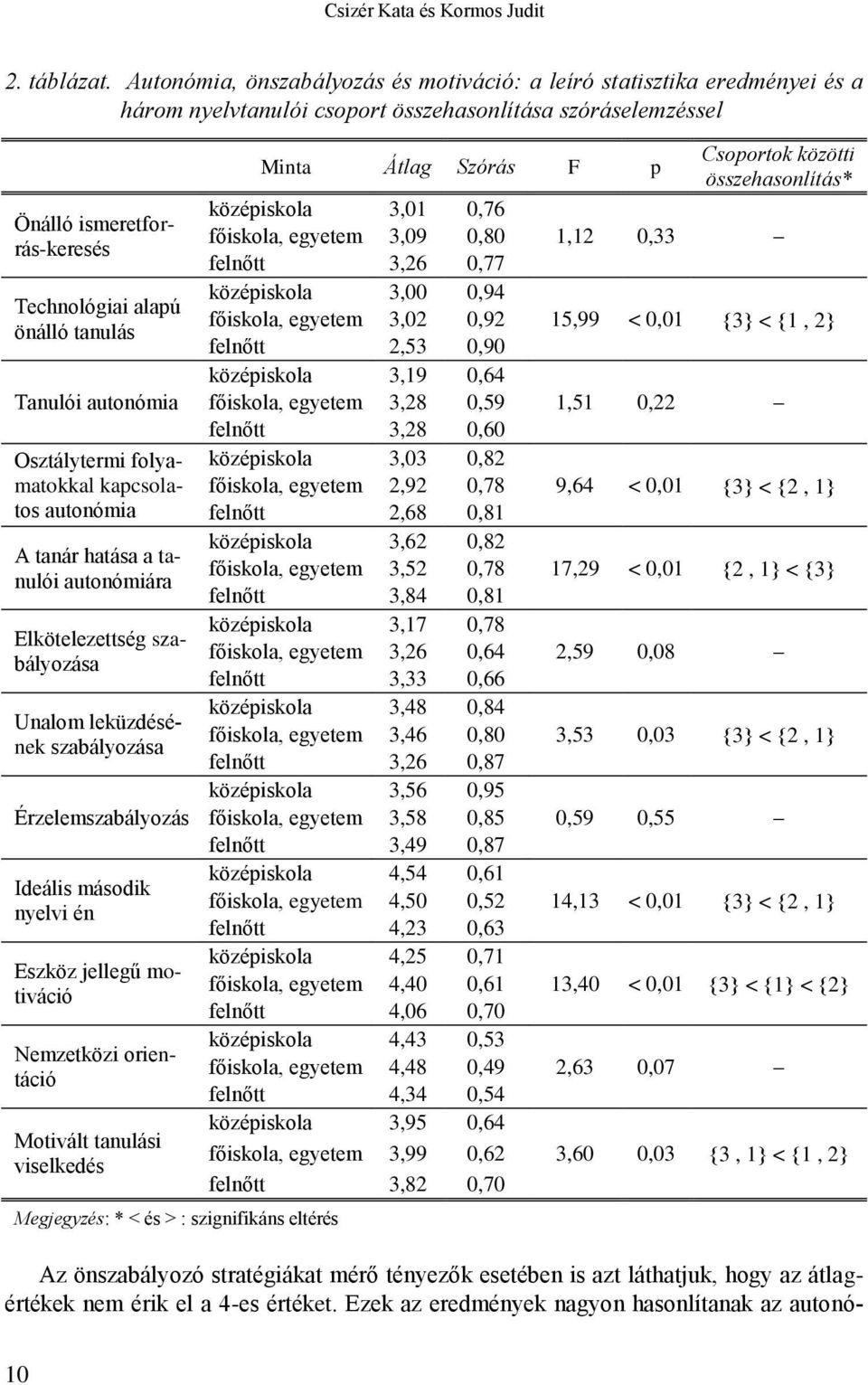 ismeretforrás-keresés főiskola, egyetem 3,09 0,80 felnőtt 3,26 0,77 középiskola 3,00 0,94 Technológiai alapú főiskola, egyetem 3,02 0,92 önálló tanulás felnőtt 2,53 0,90 középiskola 3,19 0,64 Tanulói