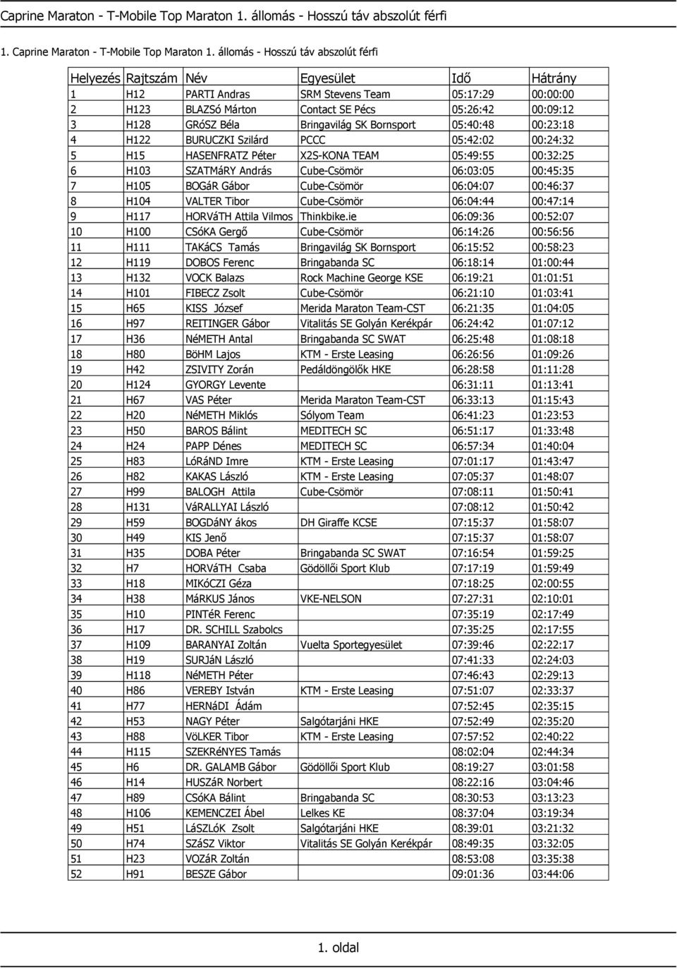 00:23:18 4 H122 BURUCZKI Szilárd PCCC 05:42:02 00:24:32 5 H15 HASENFRATZ Péter X2S-KONA TEAM 05:49:55 00:32:25 6 H103 SZATMáRY András Cube-Csömör 06:03:05 00:45:35 7 H105 BOGáR Gábor Cube-Csömör