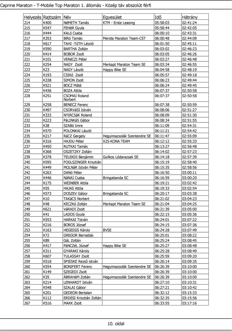 Maraton Team-CST 06:00:48 02:44:09 218 K617 TAHI -TóTH László 06:01:50 02:45:11 219 K590 BARTHA Zoltán 06:03:02 02:46:23 220 K414 BOBOR Zsolt 06:03:05 02:46:26 221 K101 VERéCZI Péter 06:03:27