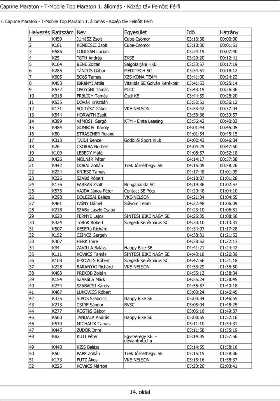 03:29:20 00:12:41 5 K164 BENE Zoltán Salgótarjáni HKE 03:33:57 00:17:19 6 K285 TáNCOS Gábor MEDITECH SC 03:34:51 00:18:12 7 K605 SOóS Tamás X2S-KONA TEAM 03:41:00 00:24:22 8 K453 IBRáNYI Attila