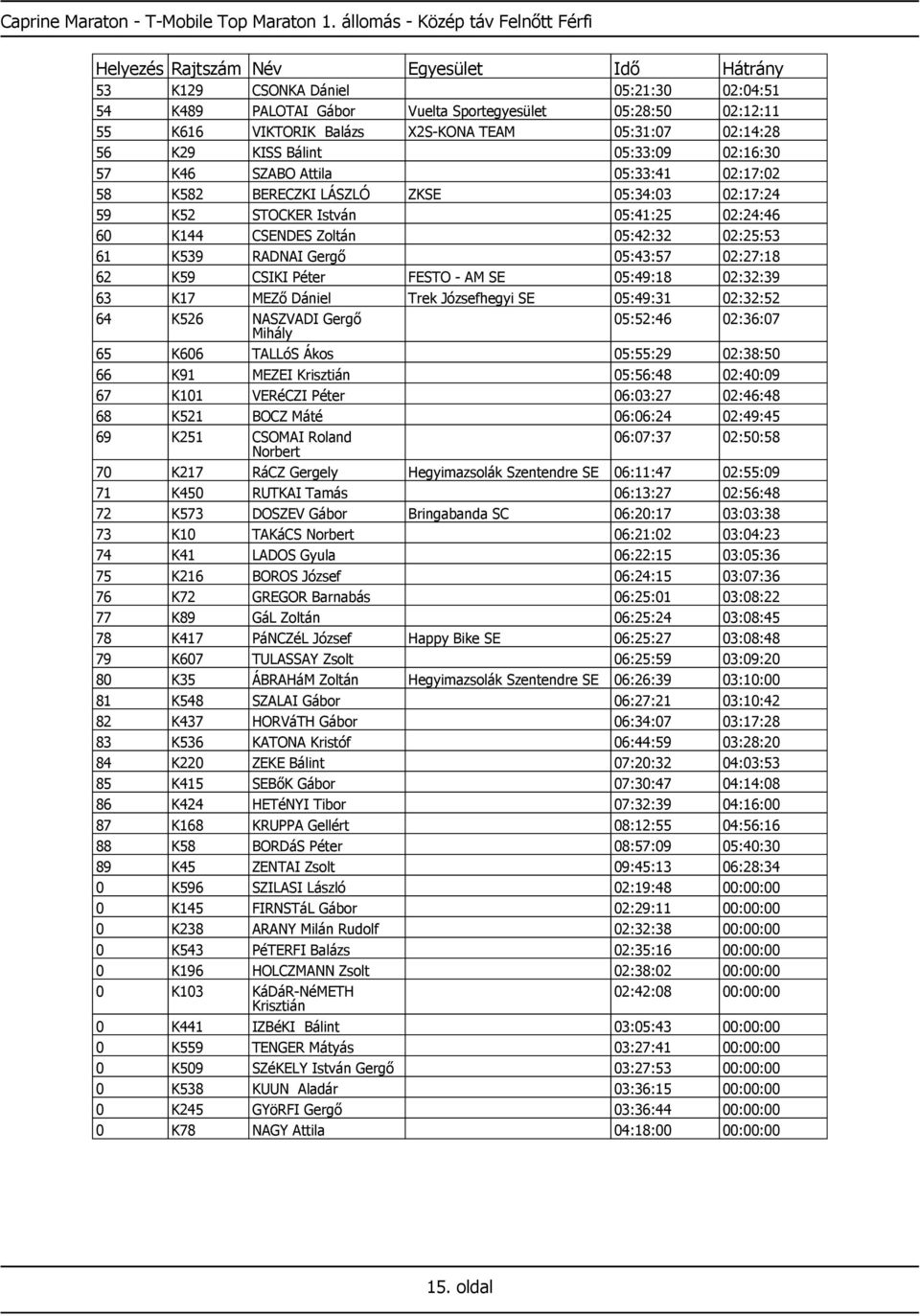 KISS Bálint 05:33:09 02:16:30 57 K46 SZABO Attila 05:33:41 02:17:02 58 K582 BERECZKI LÁSZLÓ ZKSE 05:34:03 02:17:24 59 K52 STOCKER István 05:41:25 02:24:46 60 K144 CSENDES Zoltán 05:42:32 02:25:53 61