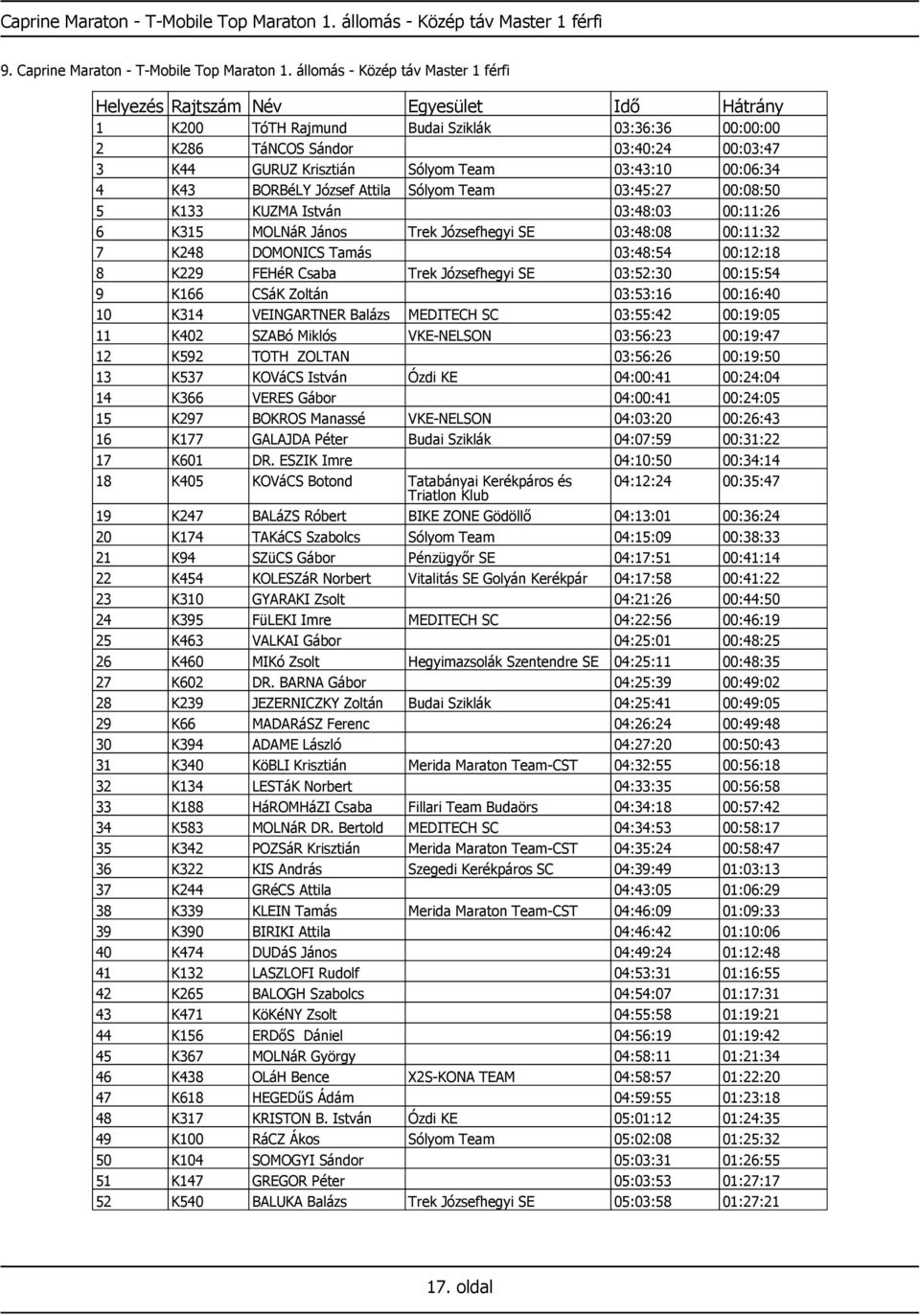 Attila Sólyom Team 03:45:27 00:08:50 5 K133 KUZMA István 03:48:03 00:11:26 6 K315 MOLNáR János Trek Józsefhegyi SE 03:48:08 00:11:32 7 K248 DOMONICS Tamás 03:48:54 00:12:18 8 K229 FEHéR Csaba Trek