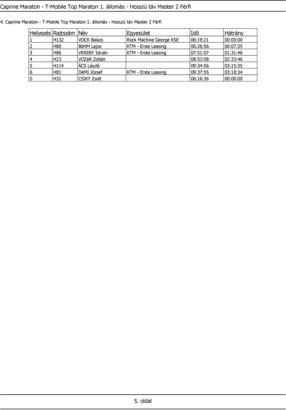 Leasing 06:26:56 00:07:35 3 H86 VEREBY István KTM - Erste Leasing 07:51:07 01:31:46 4 H23 VOZáR Zoltán 08:53:08 02:33:46 5