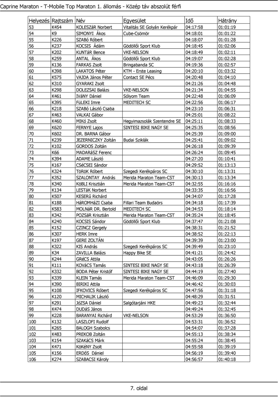 K237 KOCSIS Ádám Gödöllői Sport Klub 04:18:45 01:02:06 57 K202 KUNTáR Bence VKE-NELSON 04:18:49 01:02:11 58 K259 ANTAL Ákos Gödöllői Sport Klub 04:19:07 01:02:28 59 K136 FARKAS Zsolt Bringabanda SC