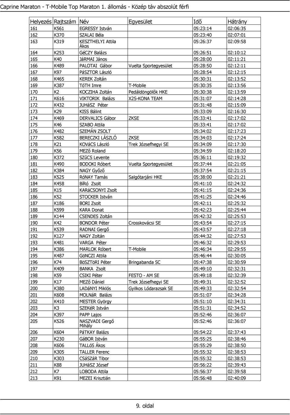 02:10:12 165 K40 JáRMAI János 05:28:00 02:11:21 166 K489 PALOTAI Gábor Vuelta Sportegyesület 05:28:50 02:12:11 167 K97 PáSZTOR László 05:28:54 02:12:15 168 K465 KEREK Zoltán 05:30:31 02:13:52 169