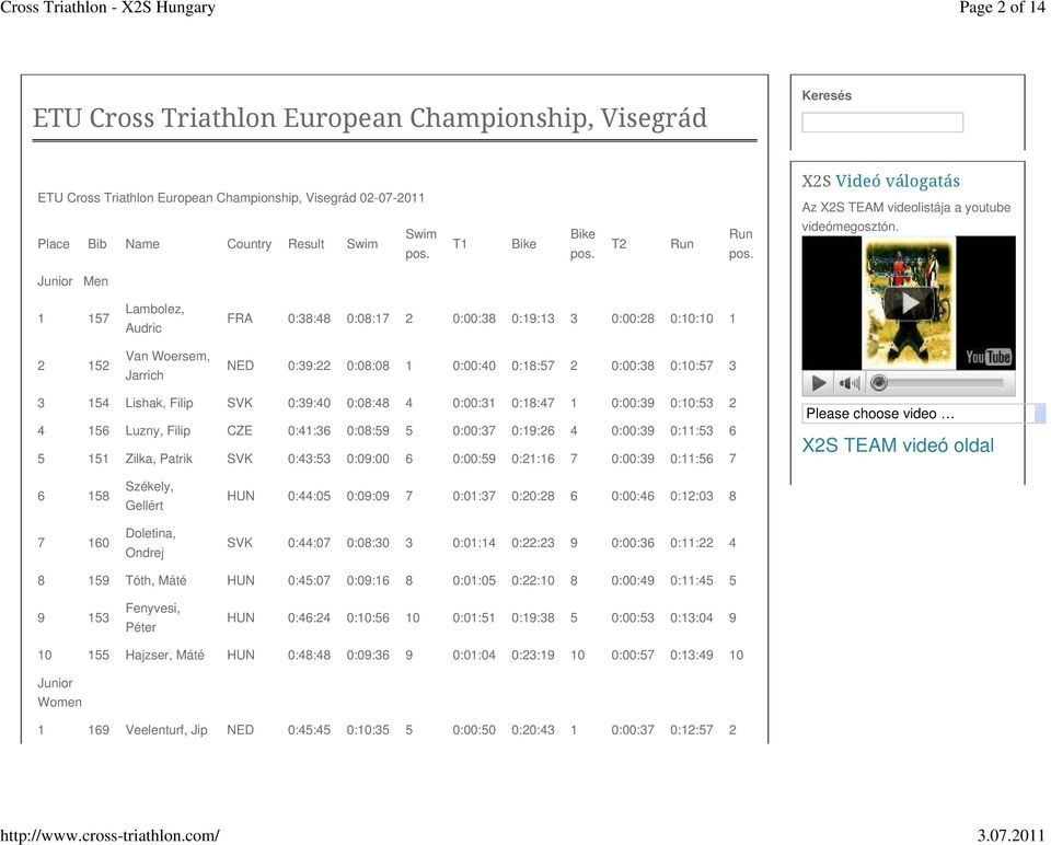 Junior Men 1 157 2 152 Lambolez, Audric Van Woersem, Jarrich FRA 0:38:48 0:08:17 2 0:00:38 0:19:13 3 0:00:28 0:10:10 1 NED 0:39:22 0:08:08 1 0:00:40 0:18:57 2 0:00:38 0:10:57 3 3 154 Lishak, Filip