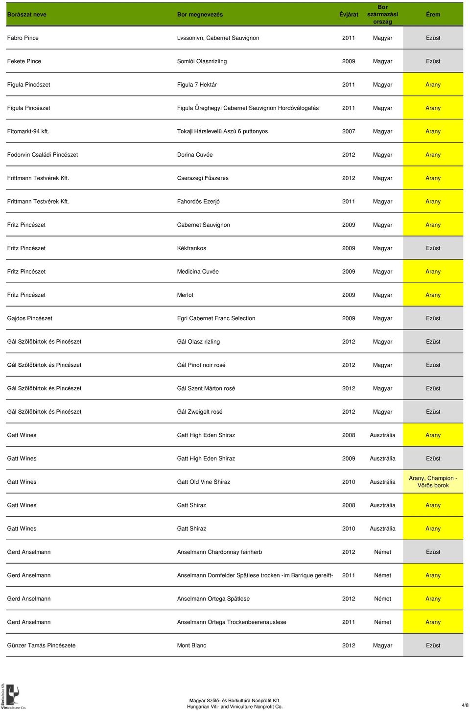 Tokaji Hárslevelű Aszú 6 puttonyos 2007 Magyar Arany Fodorvin Családi Pincészet Dorina Cuvée 2012 Magyar Arany Frittmann Testvérek Kft. Cserszegi Fűszeres 2012 Magyar Arany Frittmann Testvérek Kft.