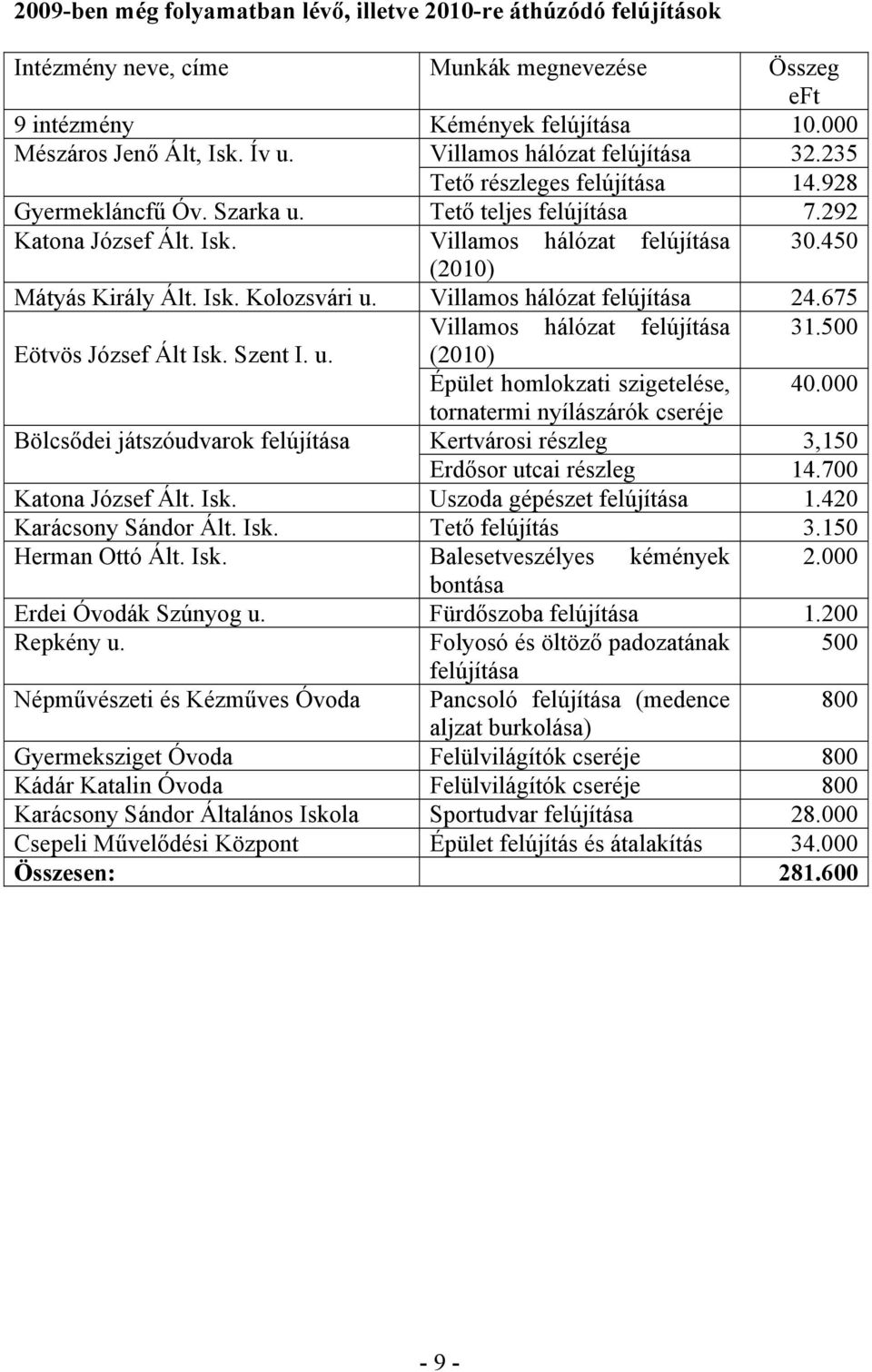 450 (2010) Mátyás Király Ált. Isk. Kolozsvári u. Villamos hálózat felújítása 24.675 Villamos hálózat felújítása 31.500 Eötvös József Ált Isk. Szent I. u. (2010) Épület homlokzati szigetelése, 40.