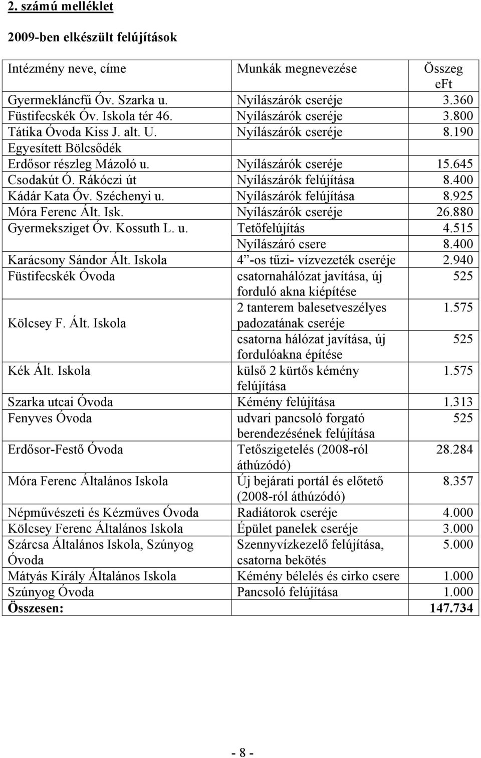 Rákóczi út Nyílászárók felújítása 8.400 Kádár Kata Óv. Széchenyi u. Nyílászárók felújítása 8.925 Móra Ferenc Ált. Isk. Nyílászárók cseréje 26.880 Gyermeksziget Óv. Kossuth L. u. Tetőfelújítás 4.