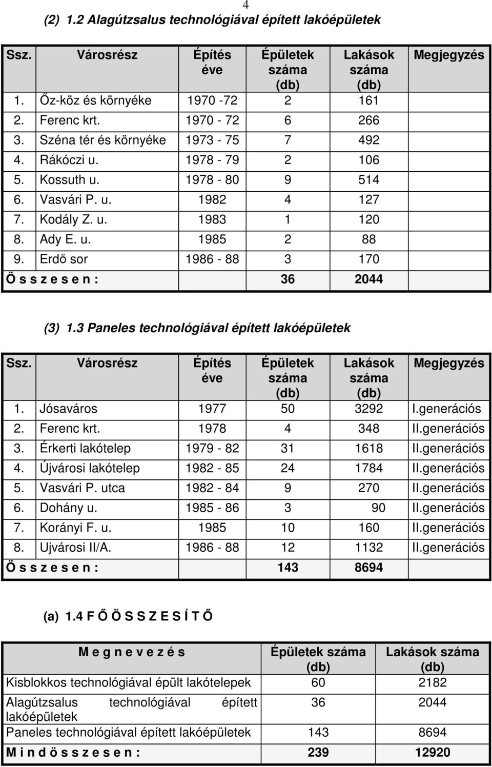 Erdő sor 1986-88 3 170 Ö s s z e s e n : 36 2044 Megjegyzés (3) 1.3 Paneles technológiával épített lakóépületek Ssz. Városrész Építés éve Épületek száma (db) Lakások száma (db) Megjegyzés 1.