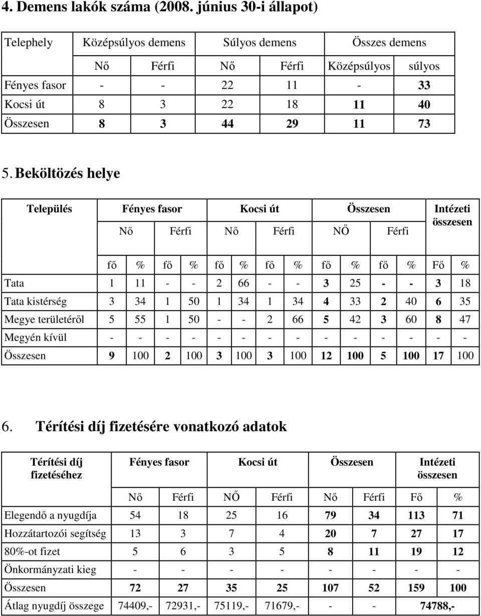 Beköltözés helye Település Fényes fasor Kocsi út Összesen Nı Férfi Nı Férfi Nİ Férfi Intézeti összesen fı % fı % fı % fı % fı % fı % Fı % Tata 1 11 - - 2 66 - - 3 25 - - 3 18 Tata kistérség 3 34 1 50