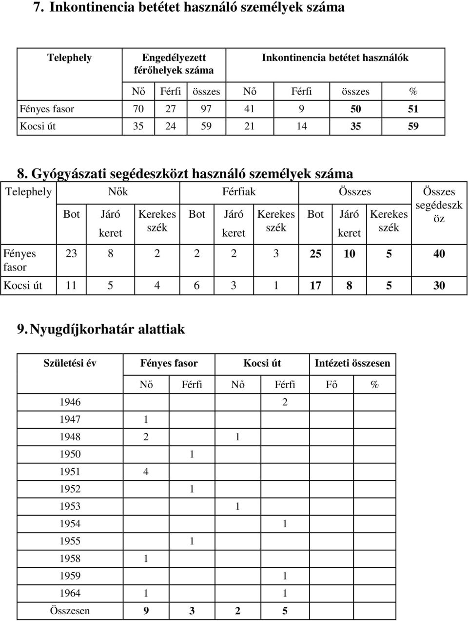 Gyógyászati segédeszközt használó személyek száma Telephely Nık Férfiak Összes Fényes fasor Bot Járó keret Kerekes szék Bot Járó keret Kerekes szék Bot Járó keret Kerekes